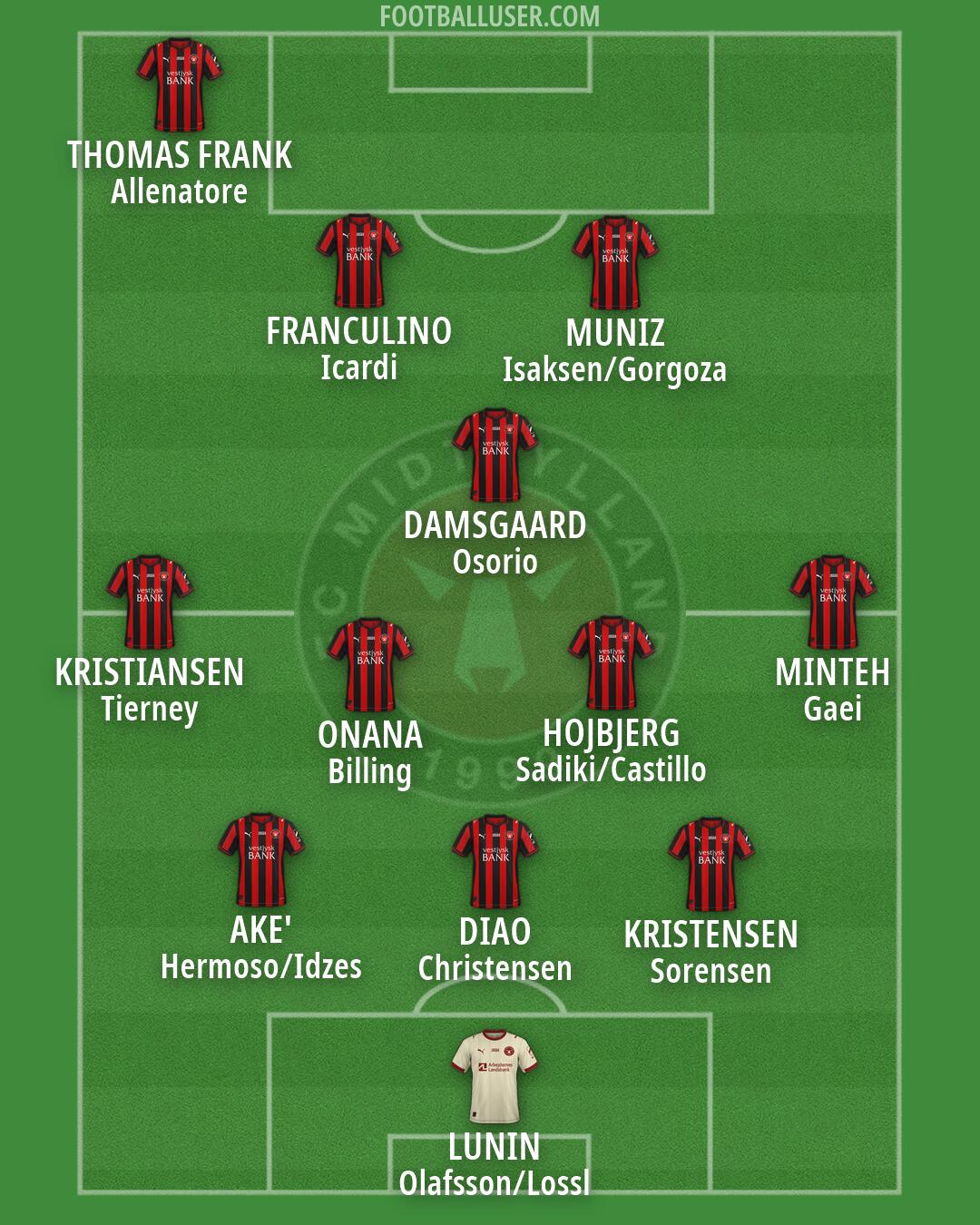 FC Midtjylland Formation 2026