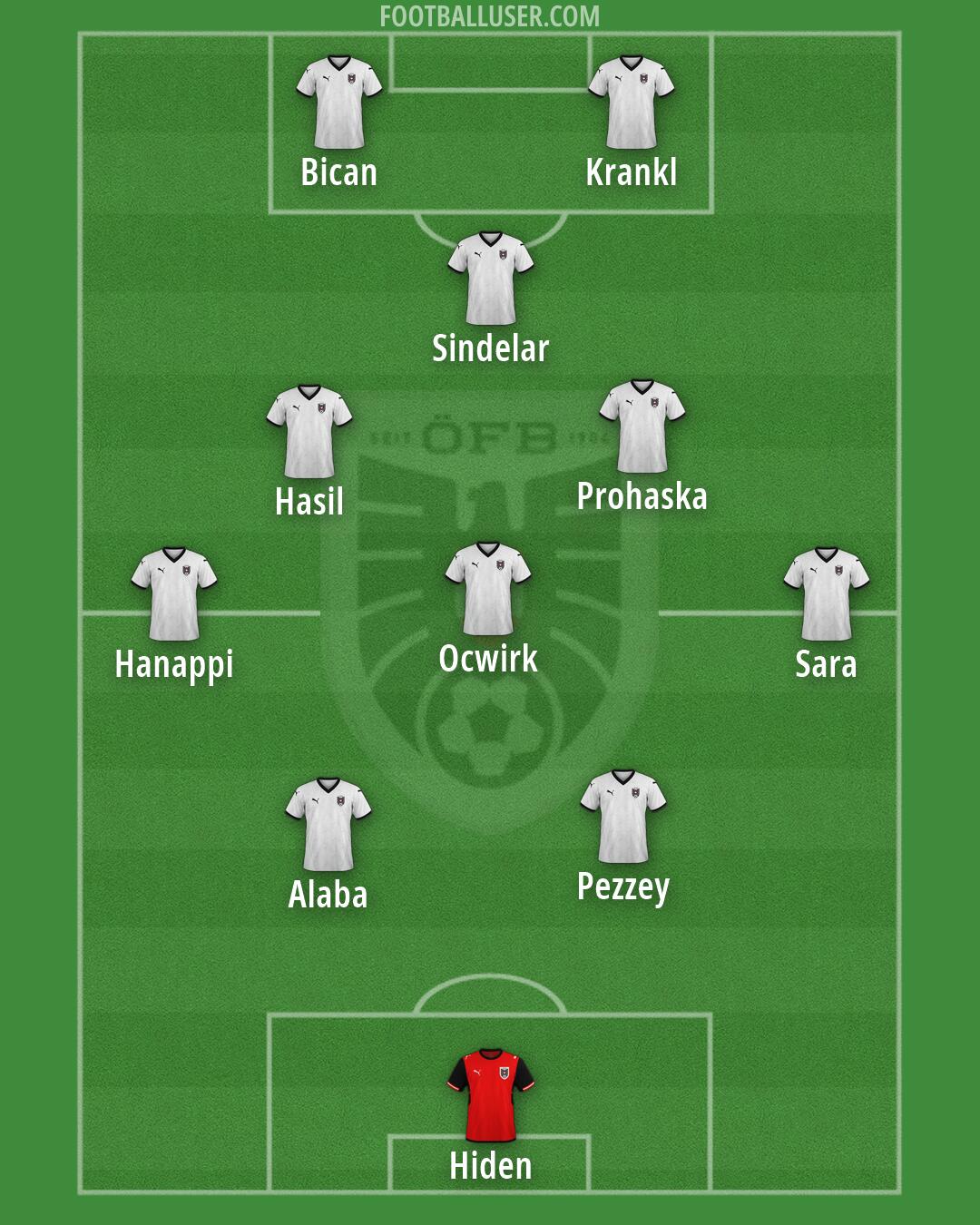 Austria Formation 2026