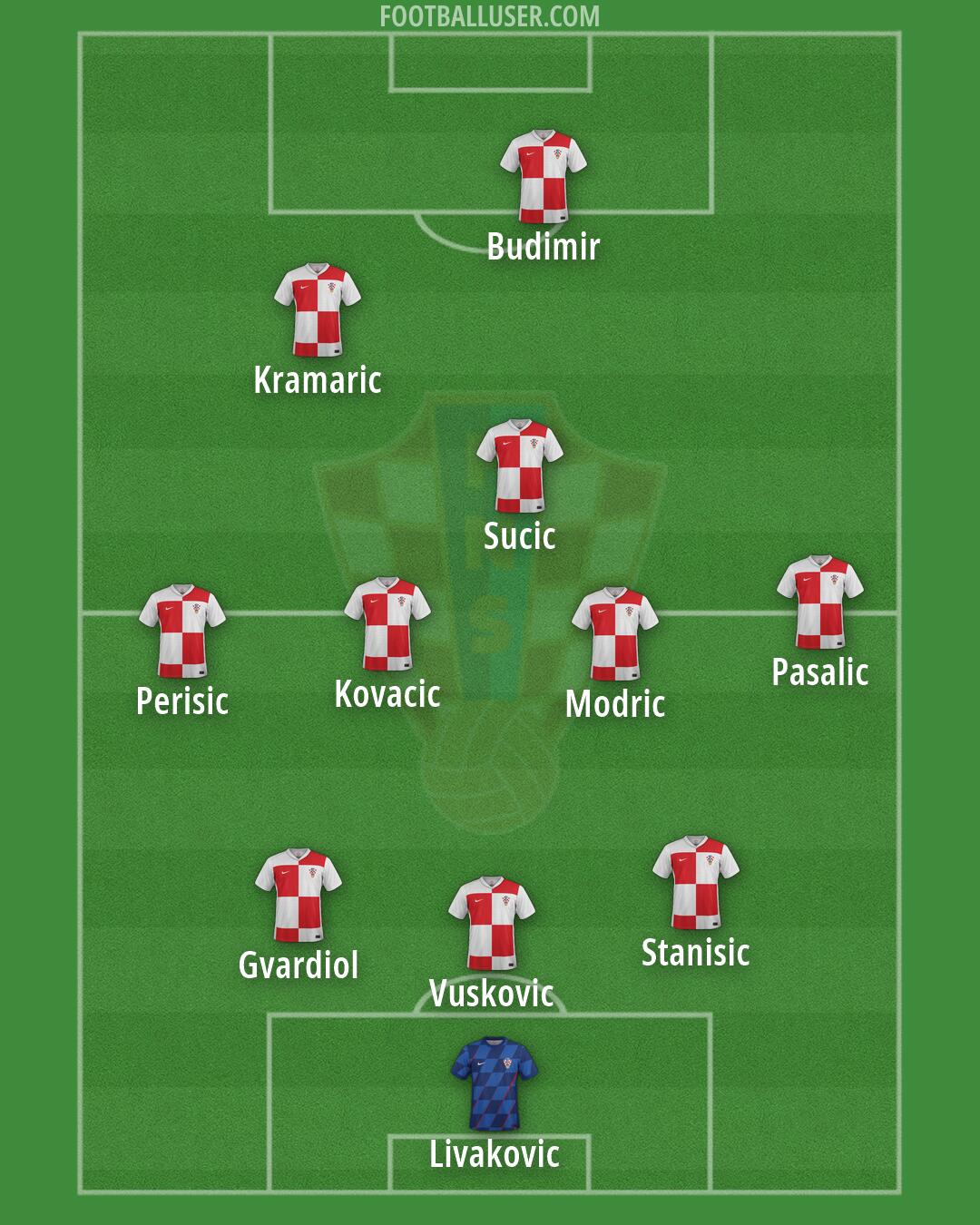 Croatia Formation 2026