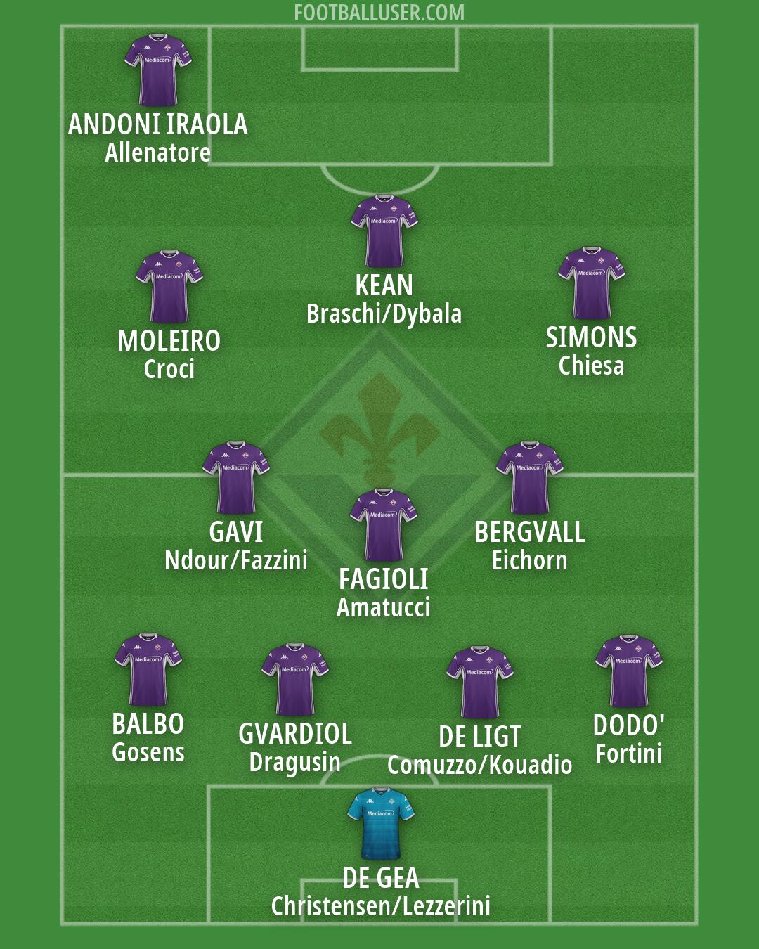 Fiorentina Formation 2026