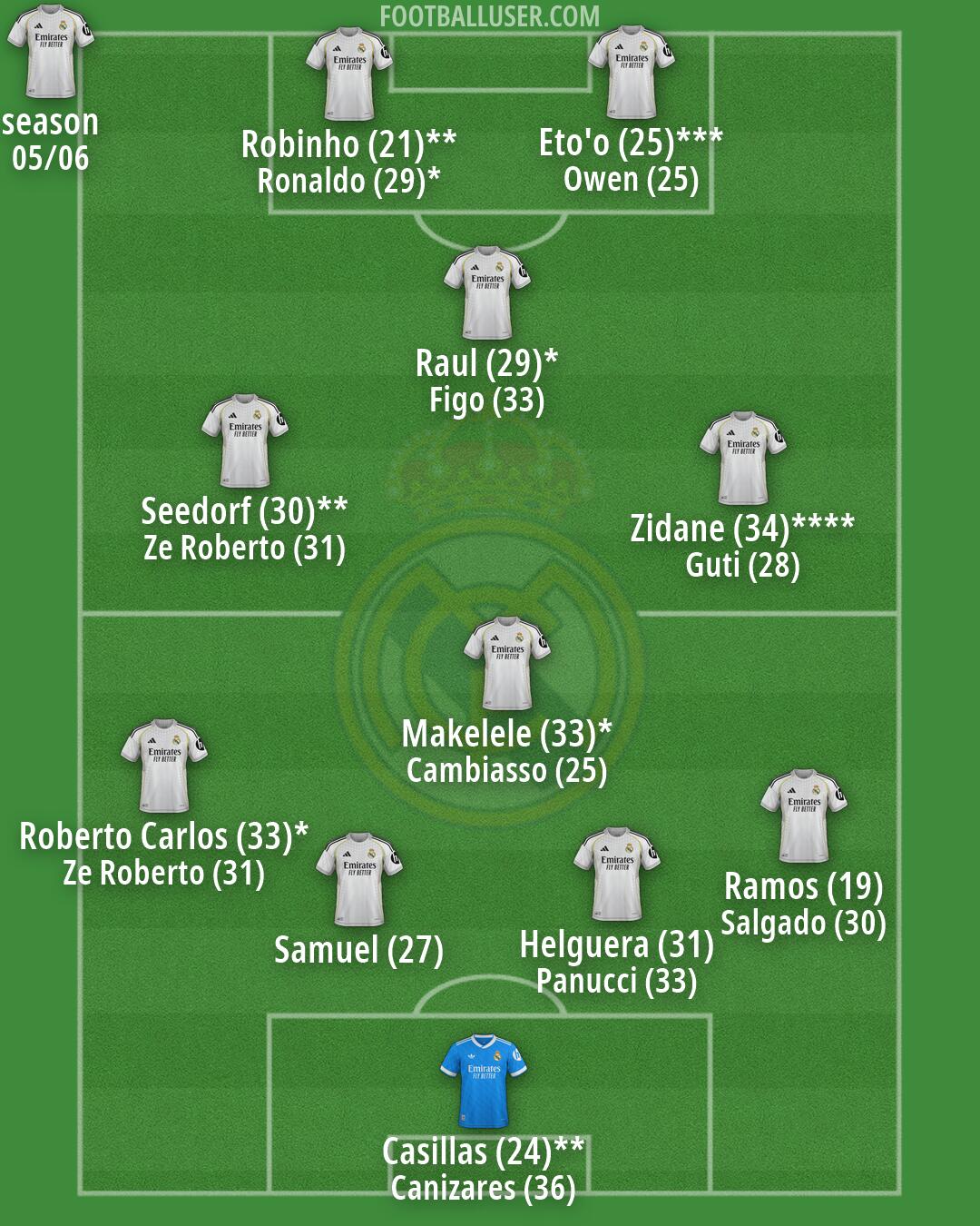 Real Madrid Formation 2026