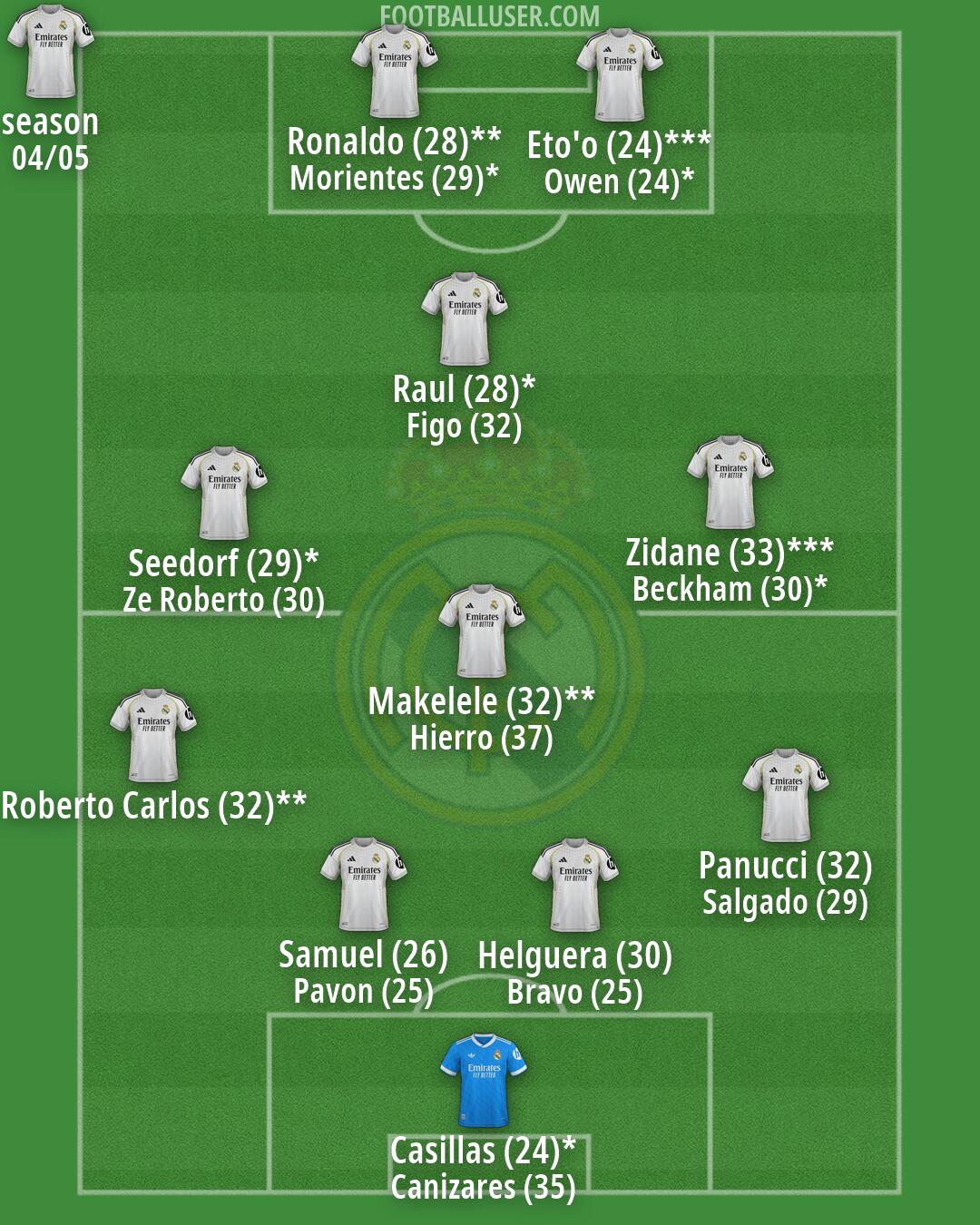 Real Madrid Formation 2026