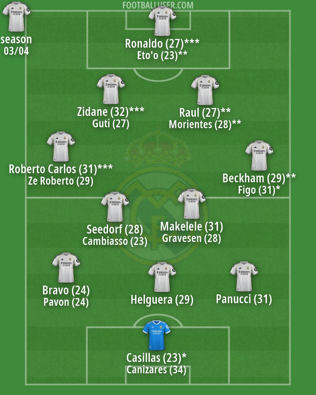Real Madrid Formation 2026