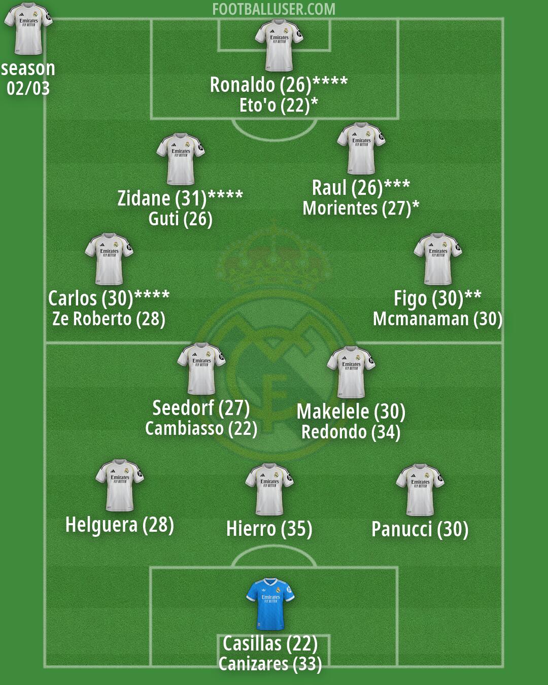 Real Madrid Formation 2026