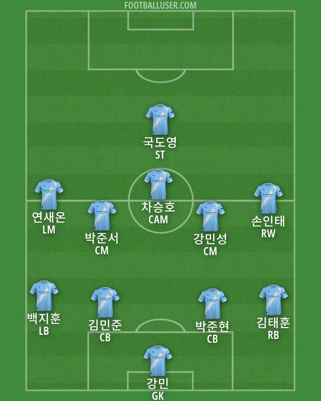 Man City Formation 2026