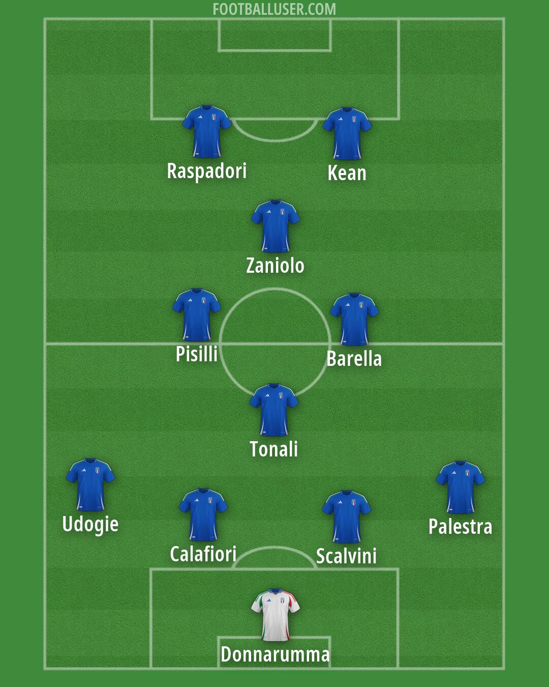 Italy Formation 2026
