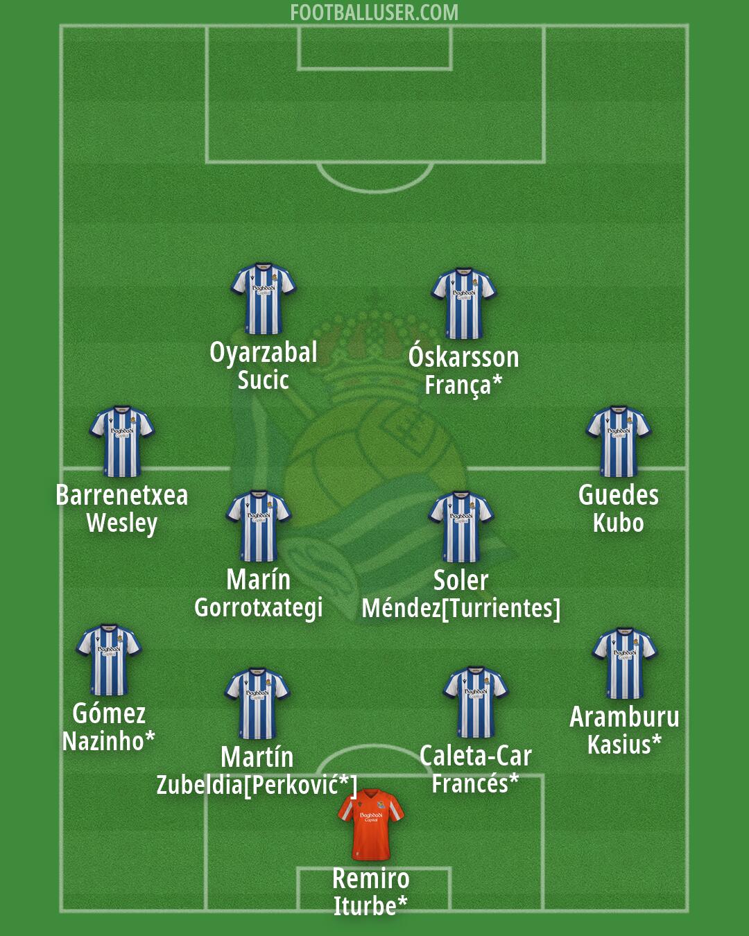 Real Sociedad Formation 2026