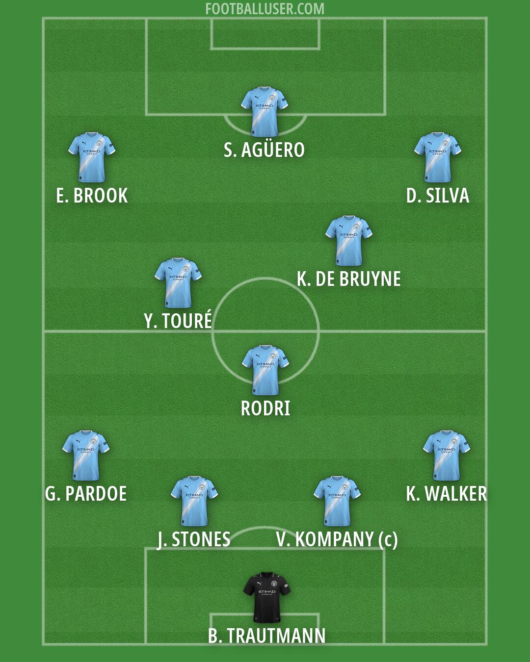Man City Formation 2026