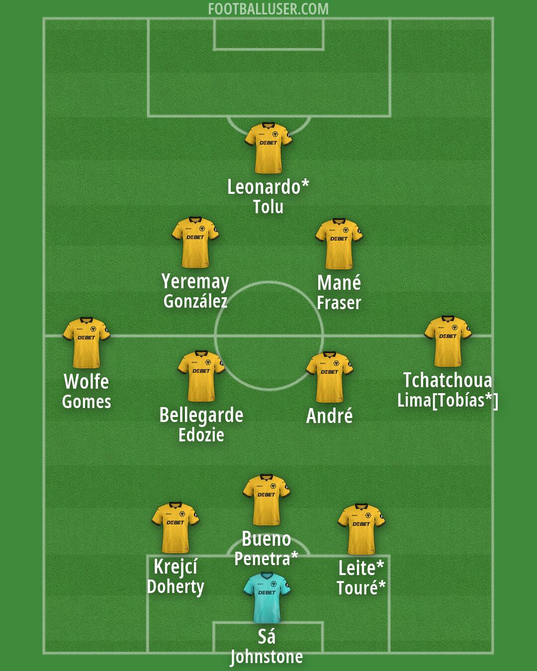 Wolves Formation 2026