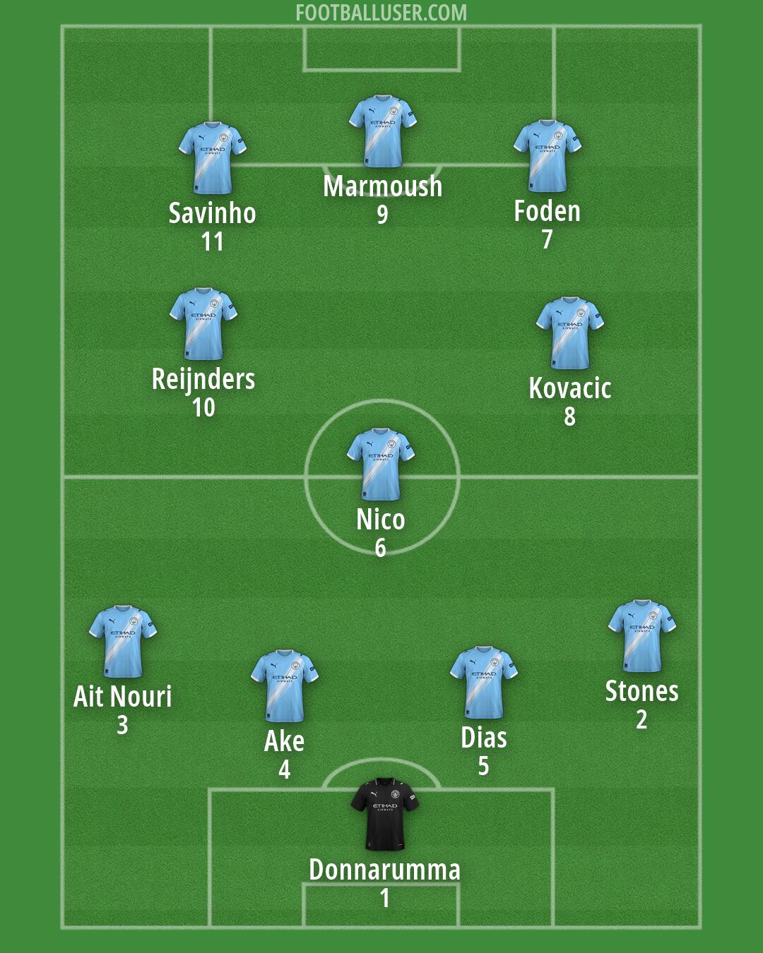 Man City Formation 2026