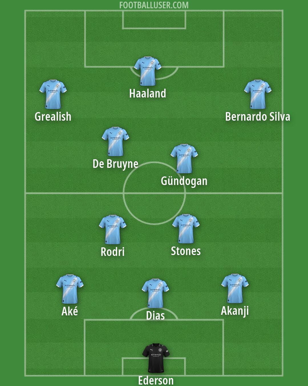 Man City Formation 2026