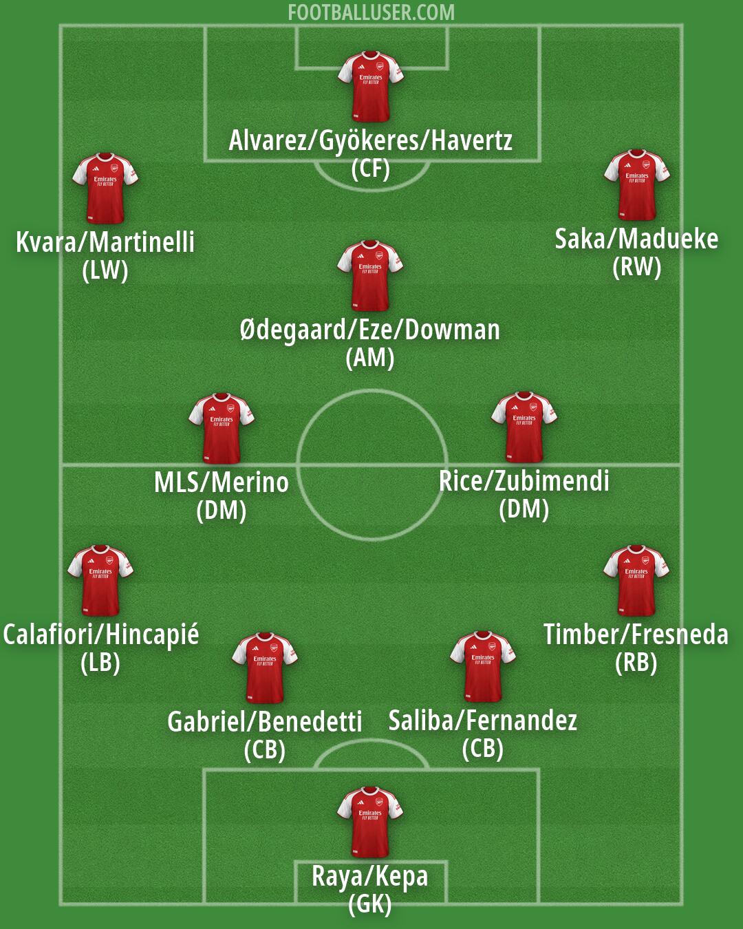 Arsenal Formation 2026