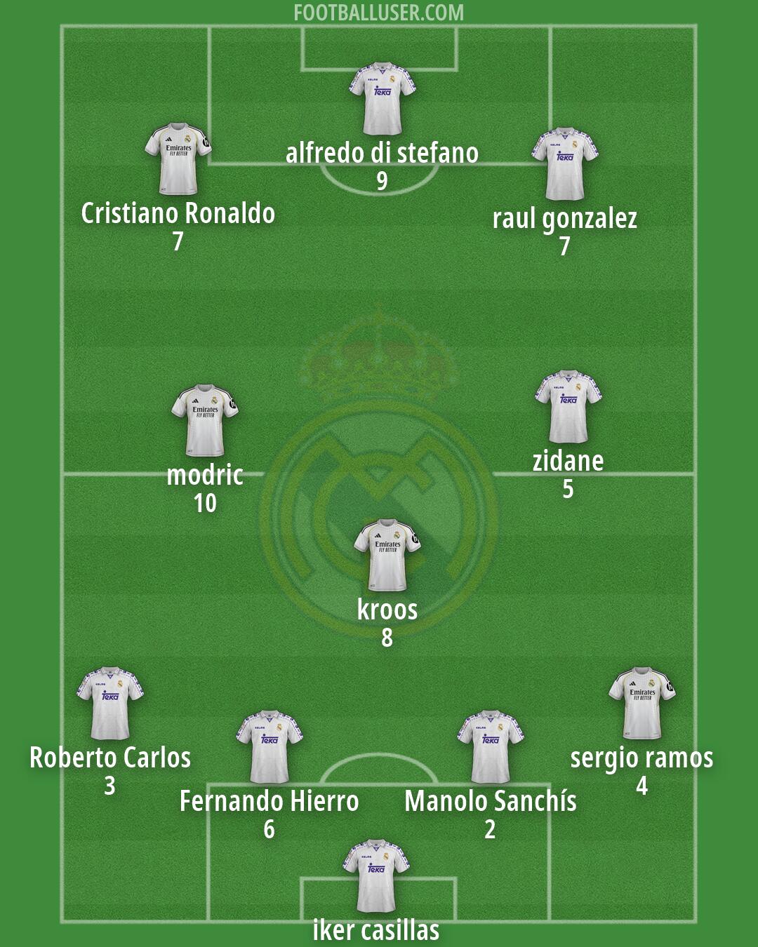 Real Madrid Formation 2026