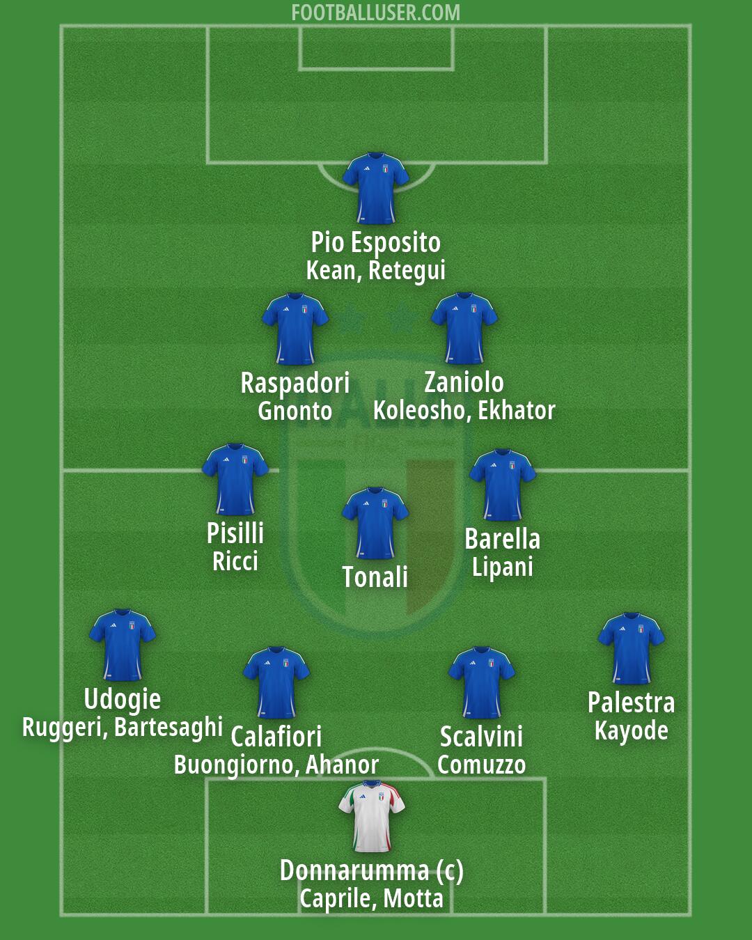 Italy Formation 2026