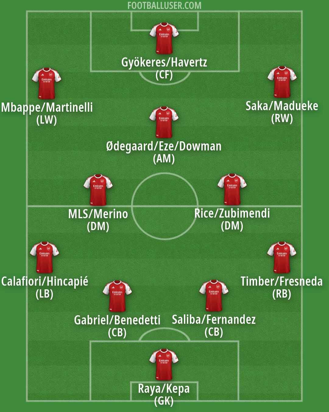 Arsenal Formation 2026