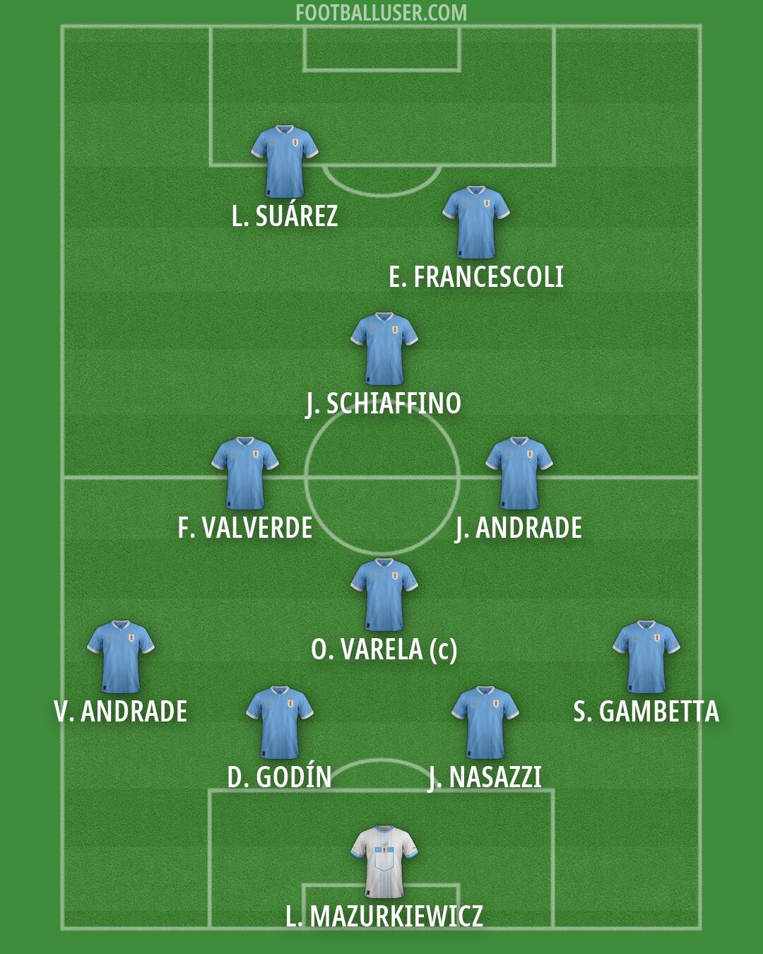 Uruguay Formation 2026