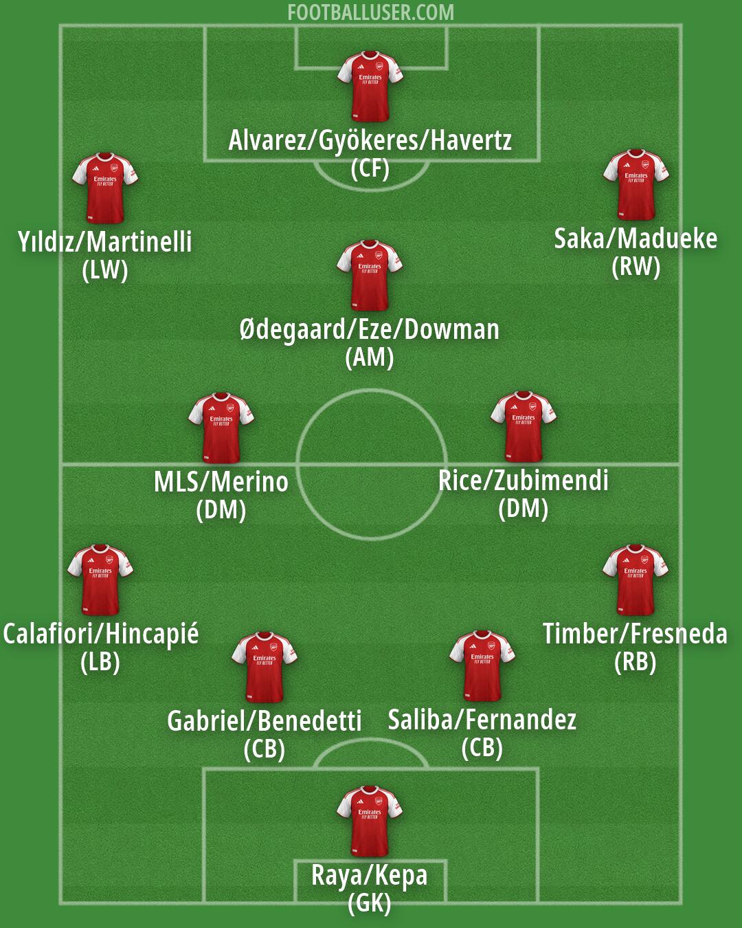Arsenal Formation 2026