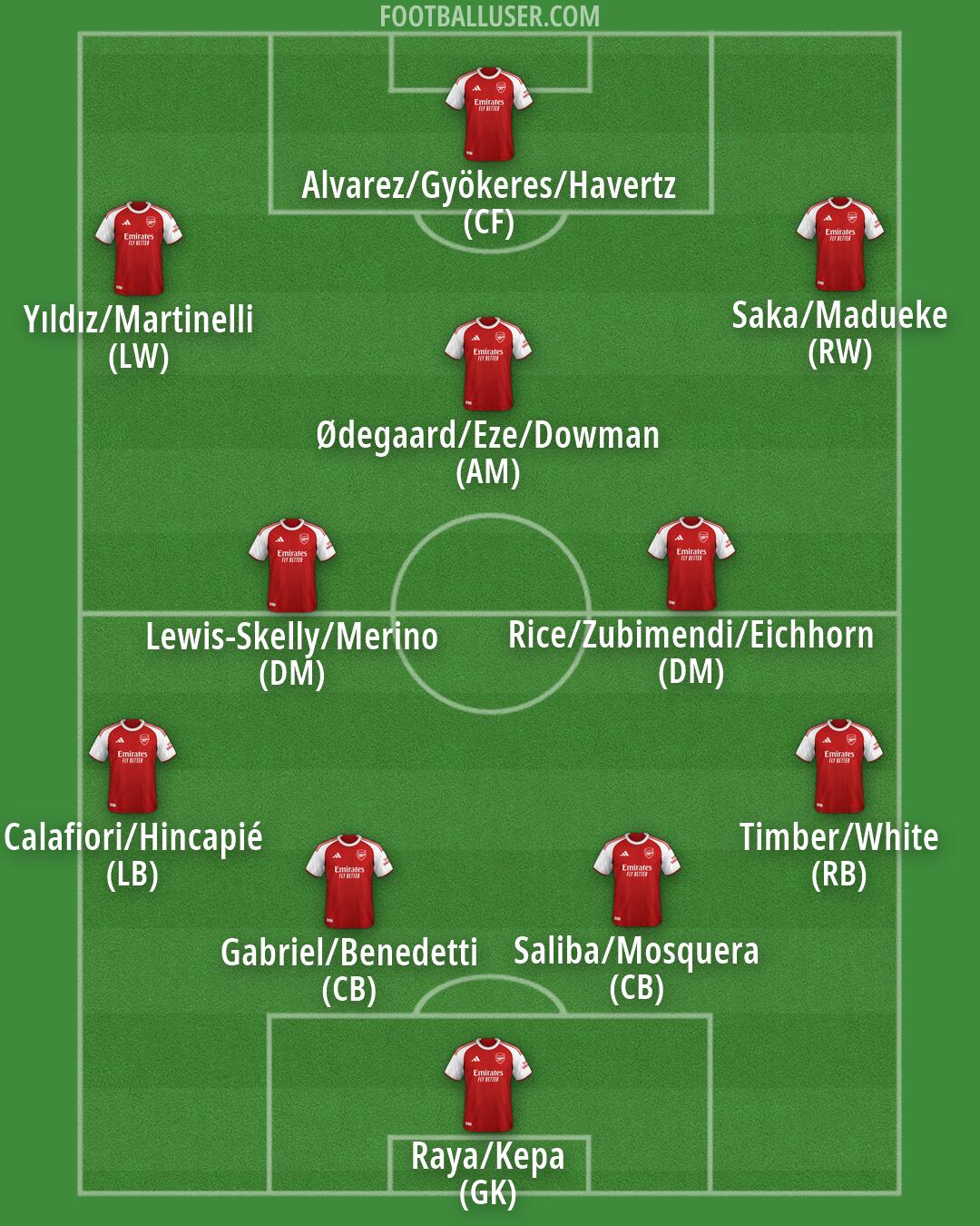 Arsenal Formation 2026