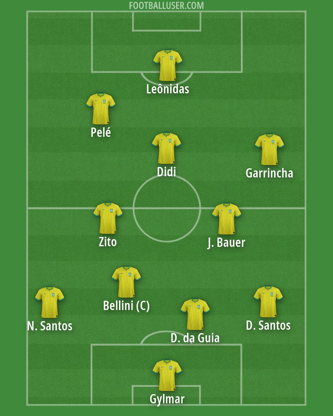 Brazil Formation 2026