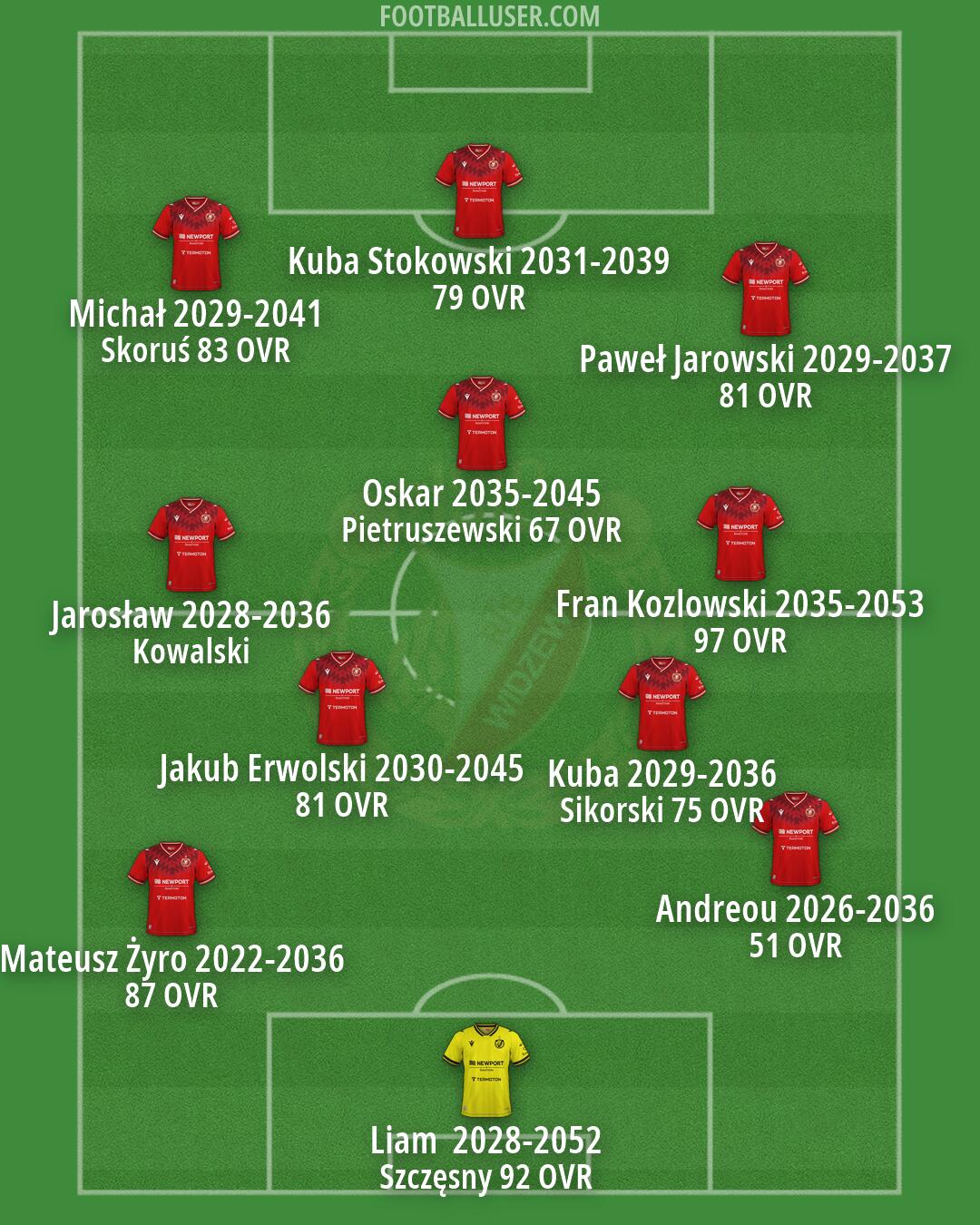 Widzew Formation 2026