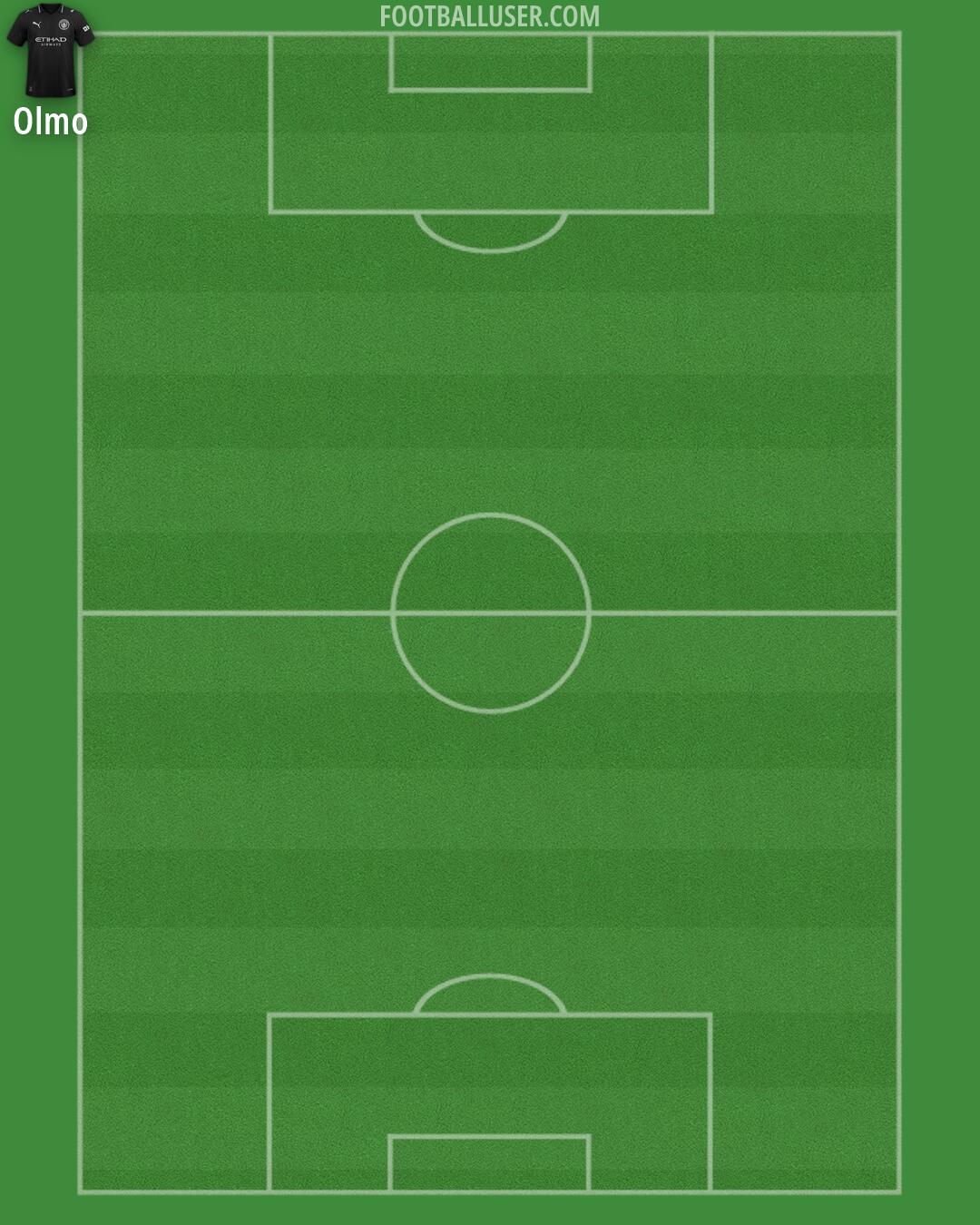 Man City Formation 2026