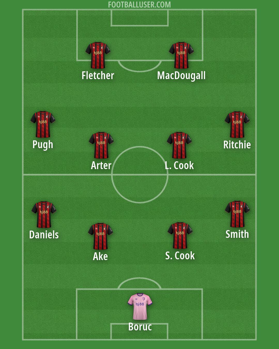 Bournemouth Formation 2026