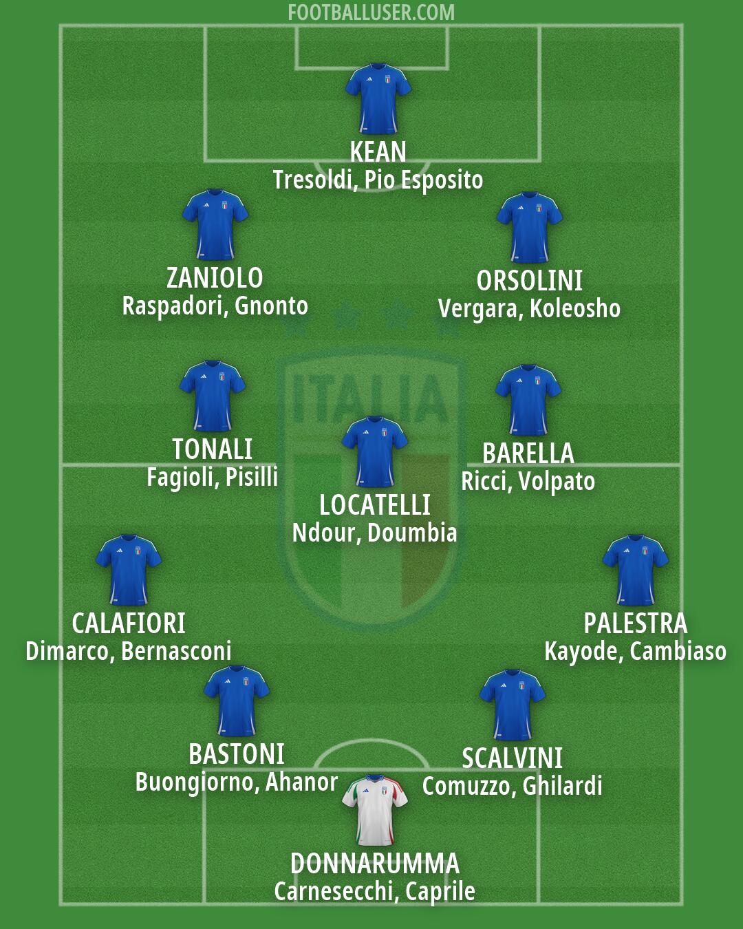 Italy Formation 2026