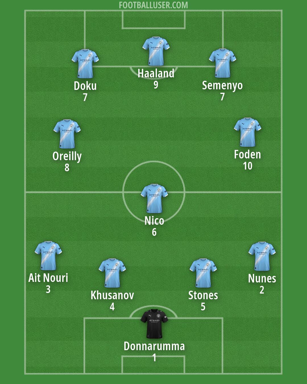 Man City Formation 2026