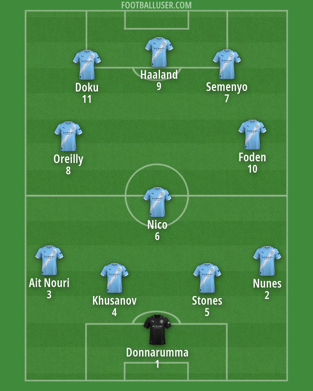 Man City Formation 2026