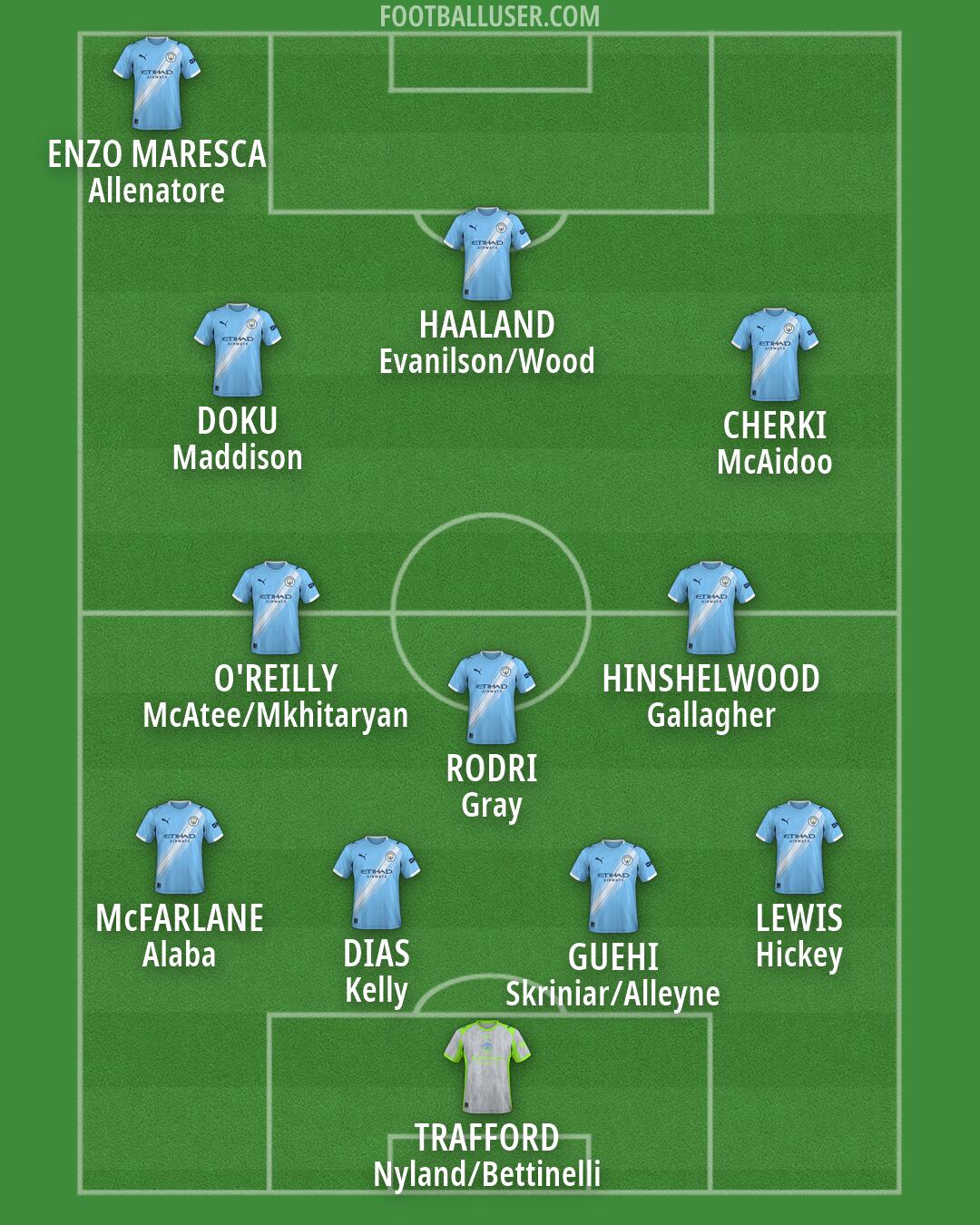 Man City Formation 2026