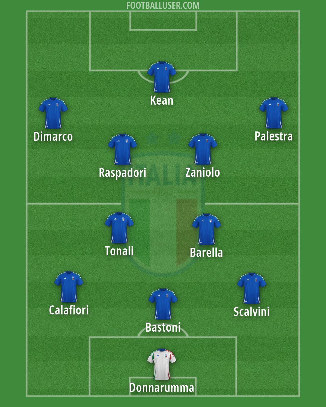 Italy Formation 2026