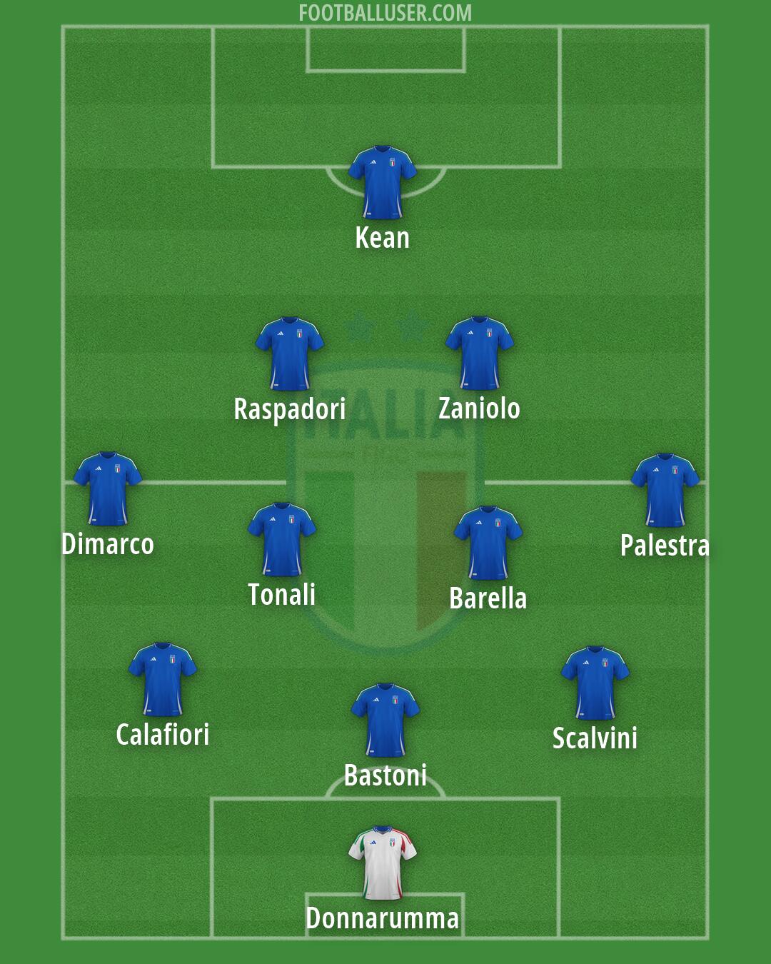 Italy Formation 2026