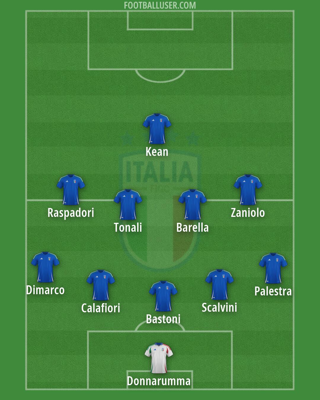 Italy Formation 2026
