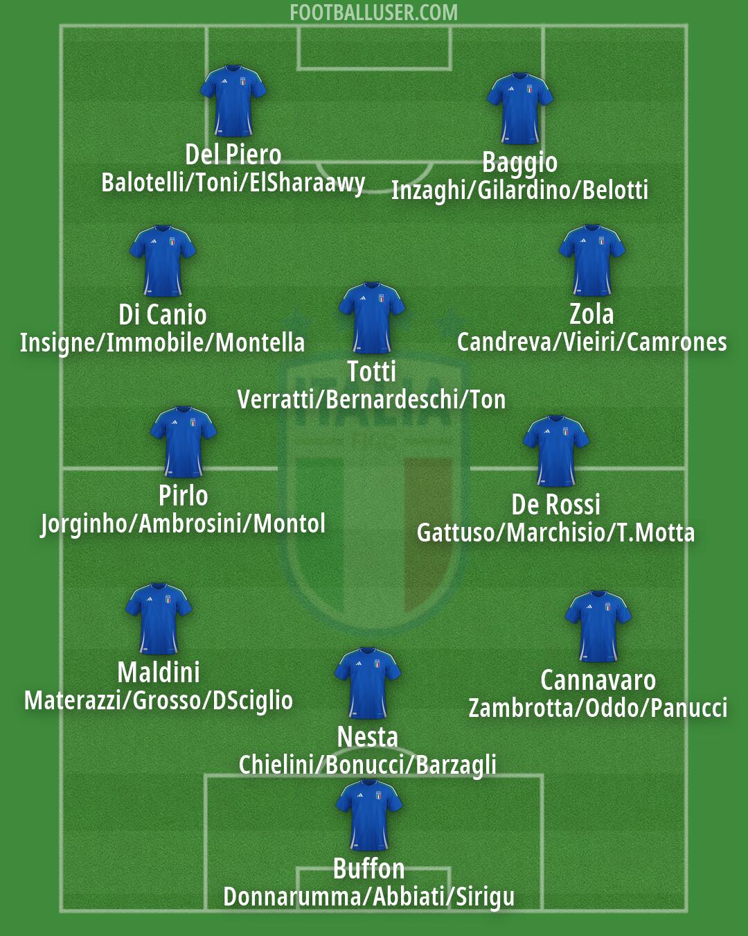 Italy Formation 2026
