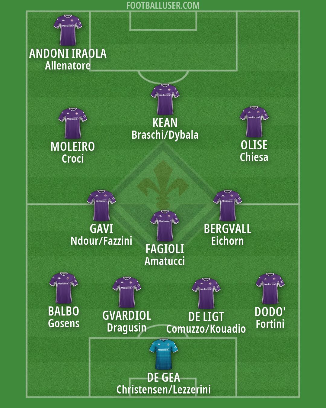 Fiorentina Formation 2026