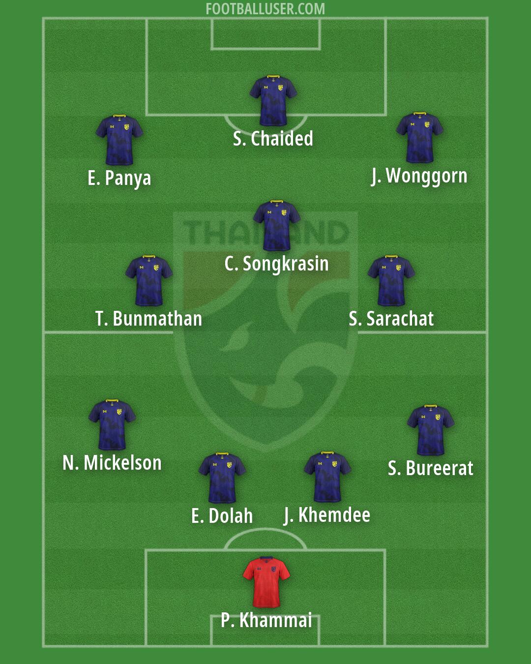 Thailand Formation 2026