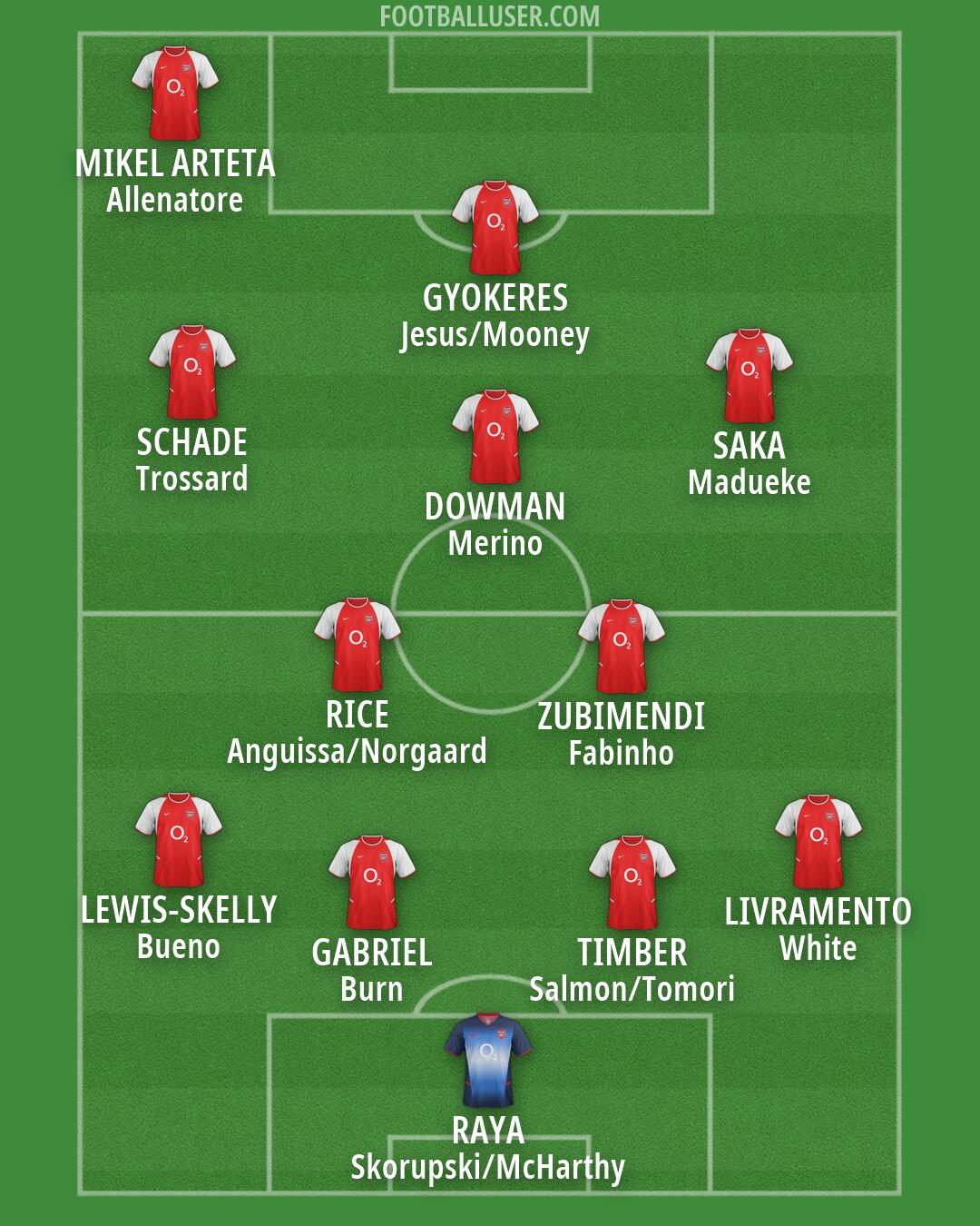 Arsenal Formation 2026