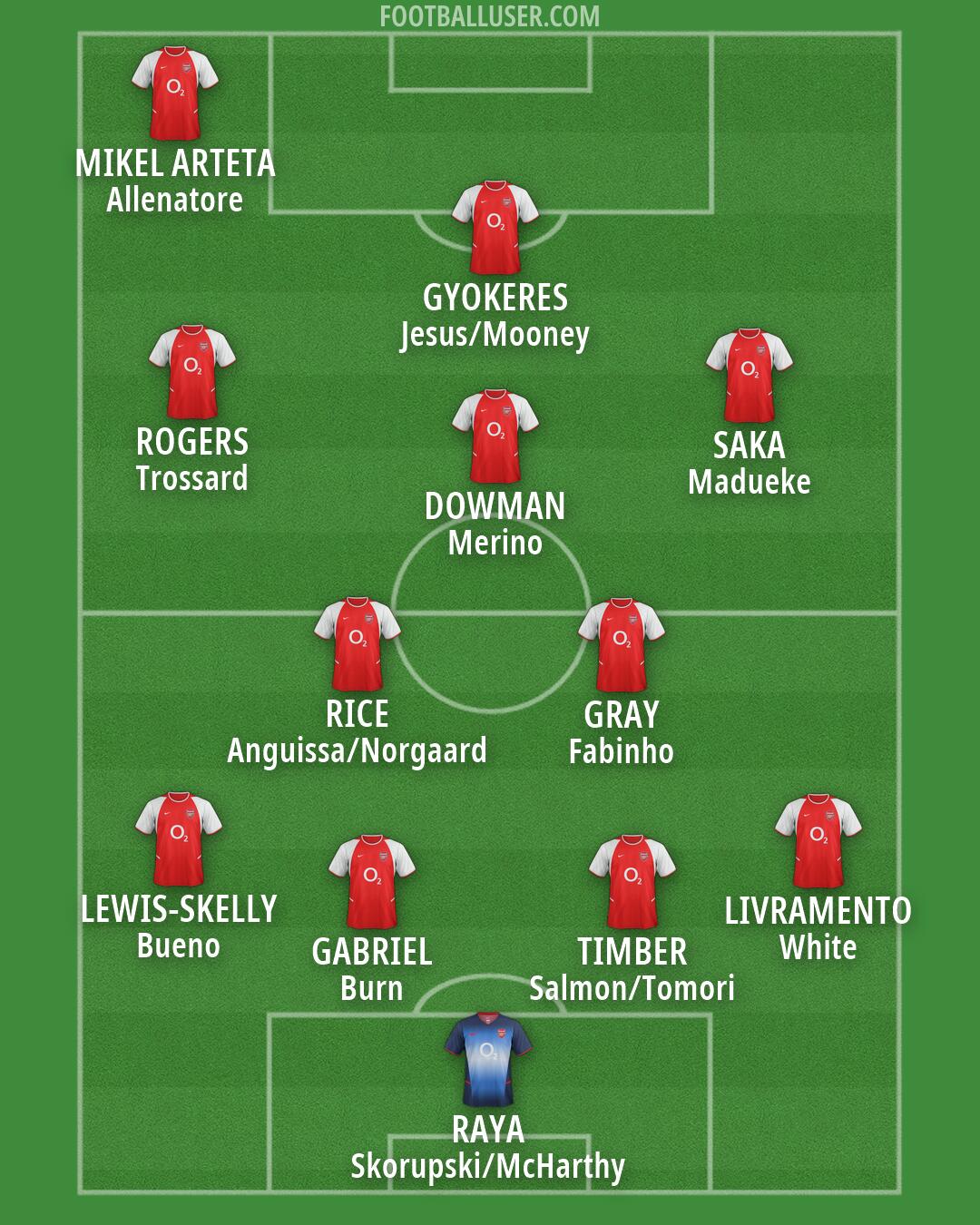 Arsenal Formation 2026