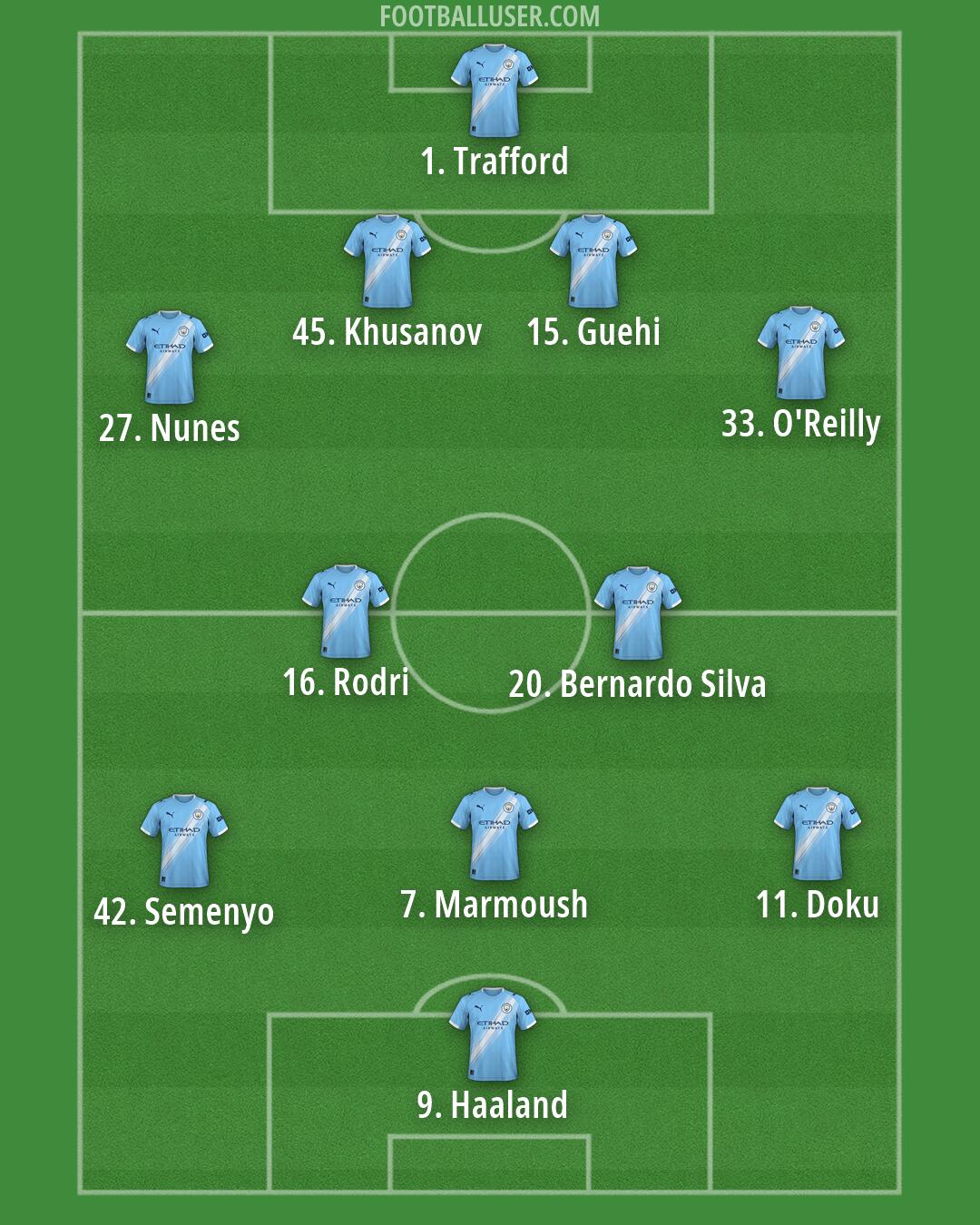 Man City Formation 2026