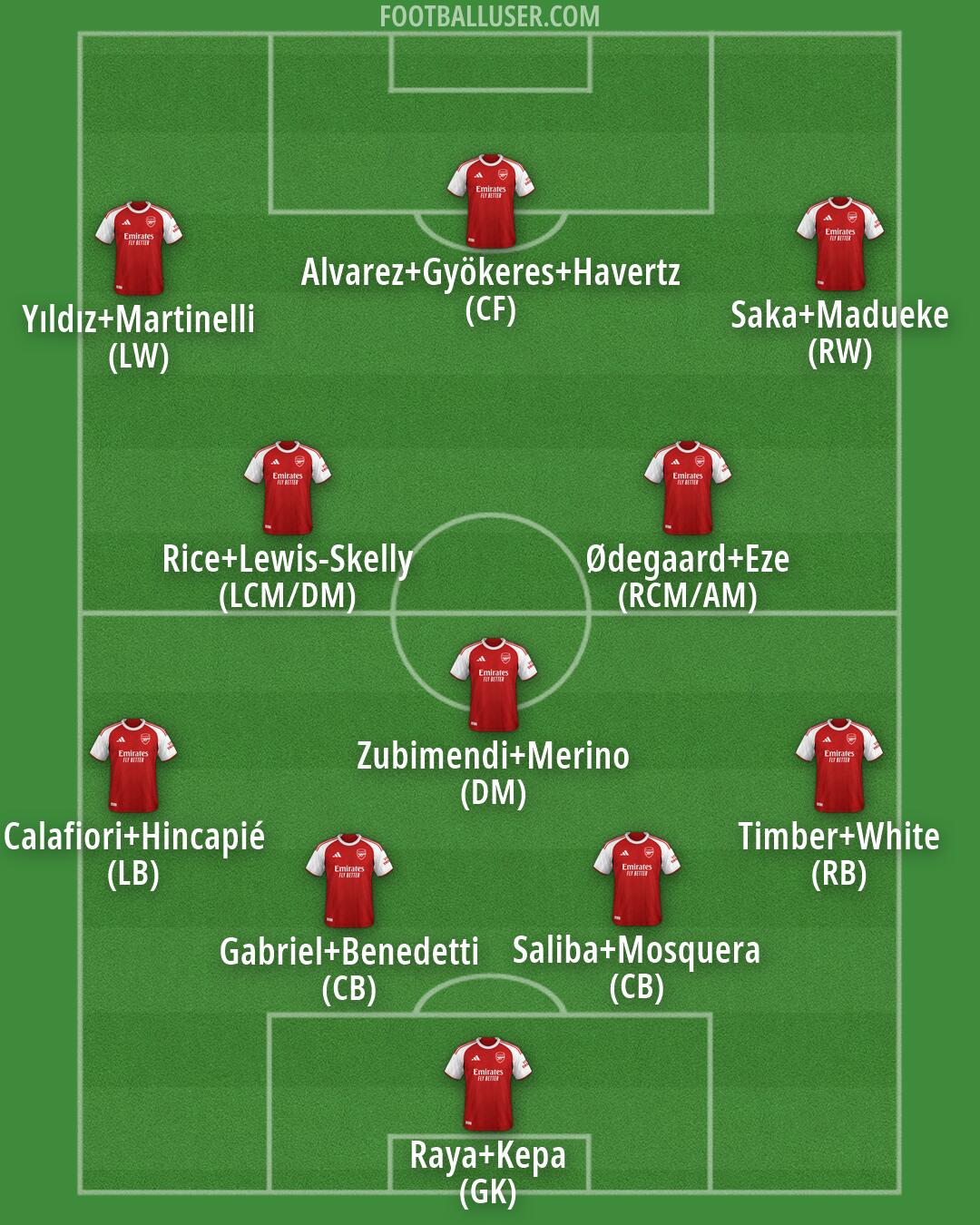 Arsenal Formation 2026