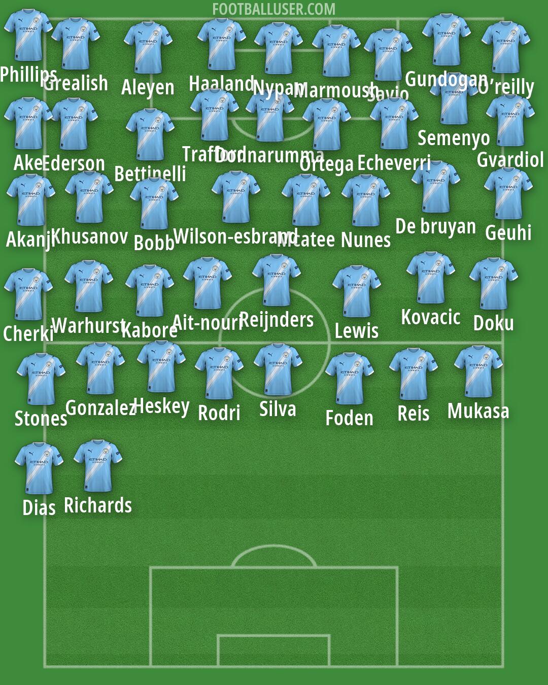 Man City Formation 2026