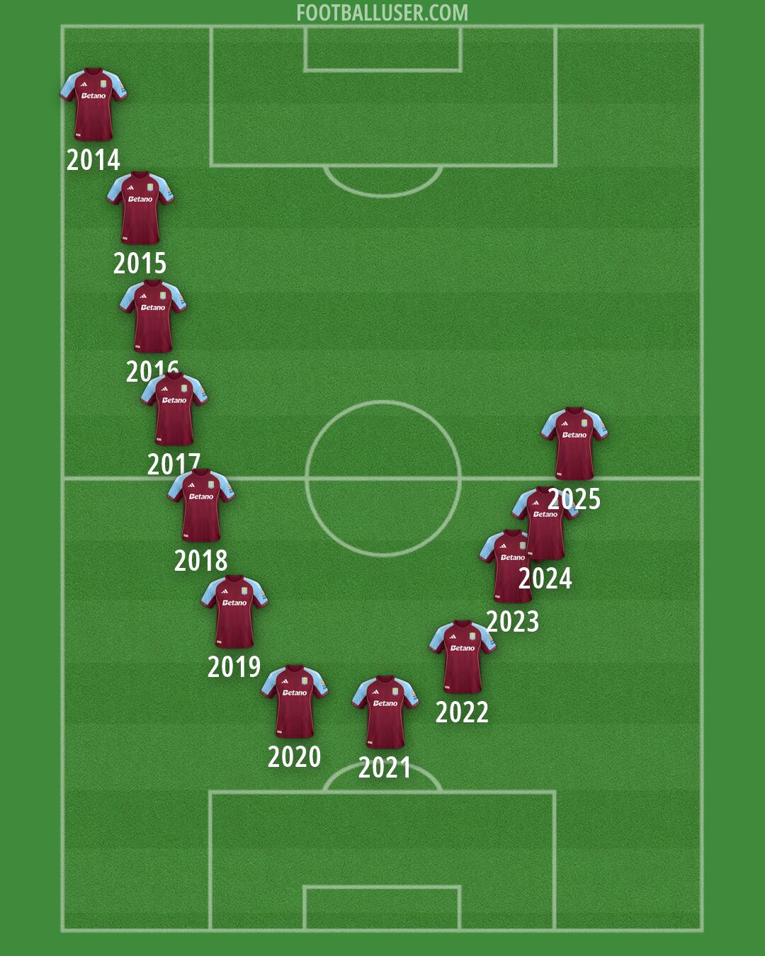 Aston Villa Formation 2026