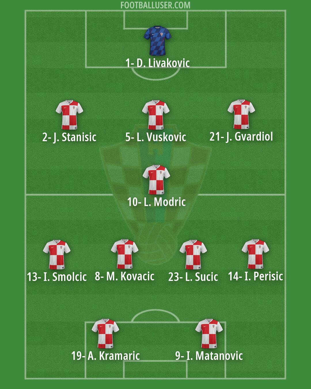 Croatia Formation 2026