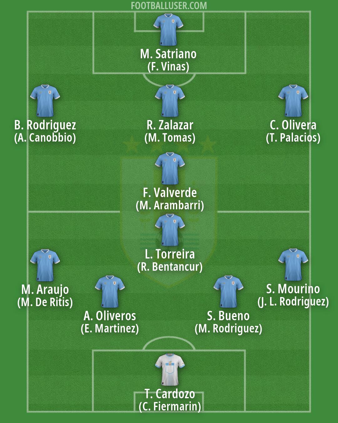 Uruguay Formation 2026