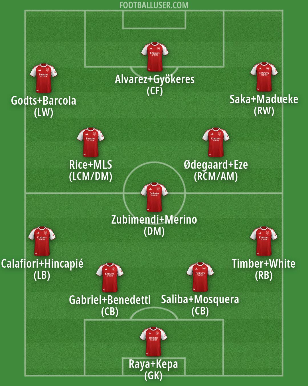 Arsenal Formation 2026