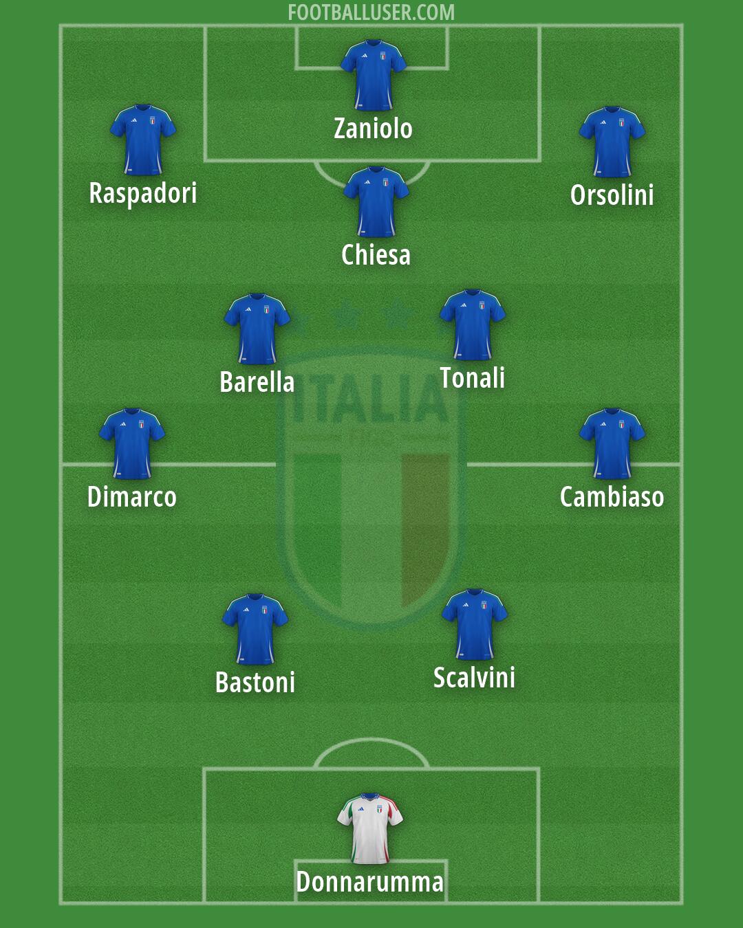 Italy Formation 2026