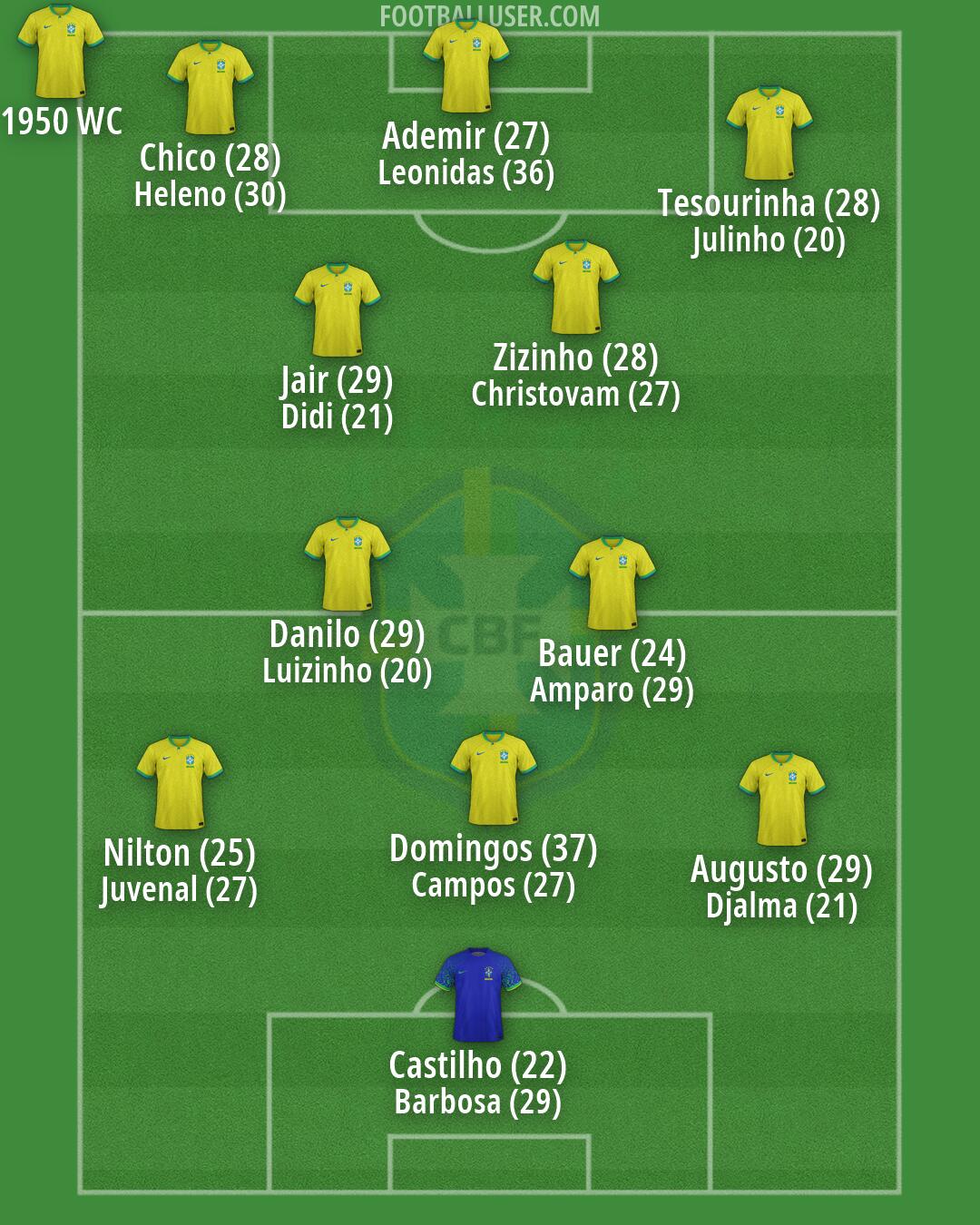 Brazil Formation 2026