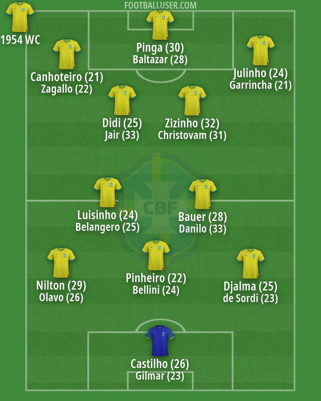 Brazil Formation 2026