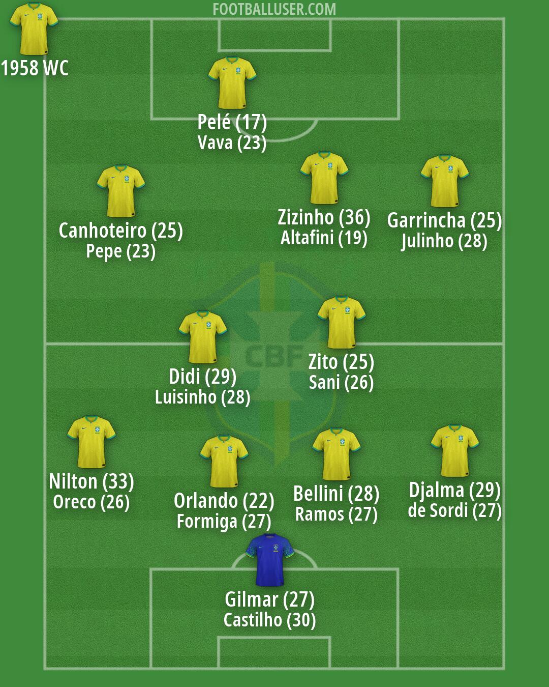 Brazil Formation 2026