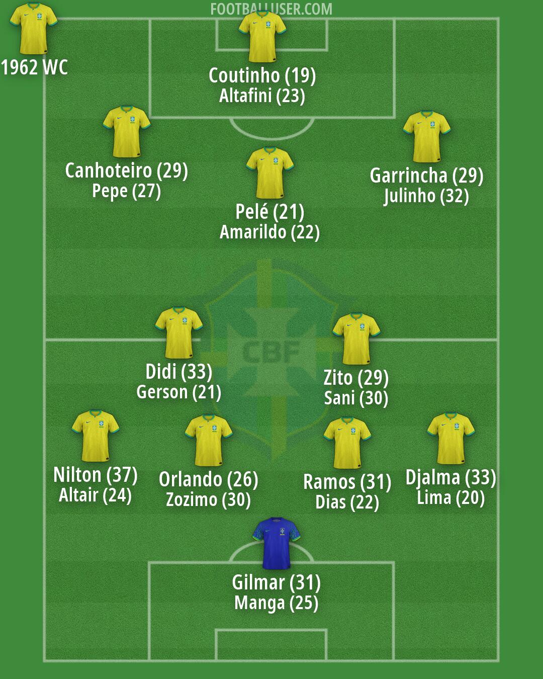 Brazil Formation 2026